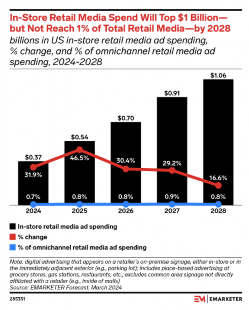 The $293B Retail Media Opportunity - Maximizing ROI With Retail Tech ...